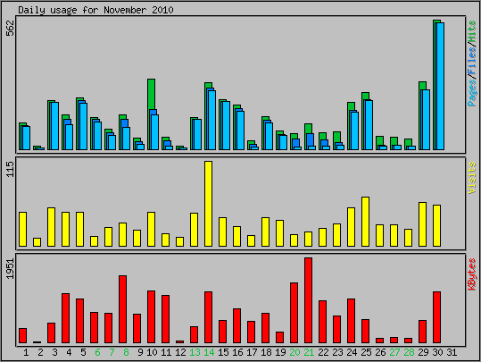 Daily usage