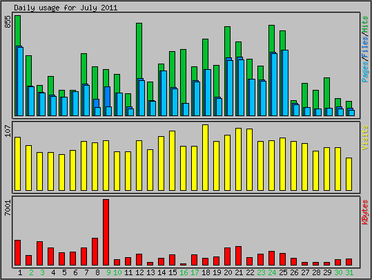 Daily usage