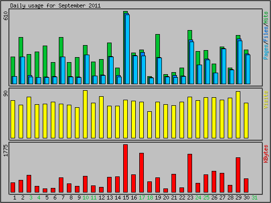 Daily usage
