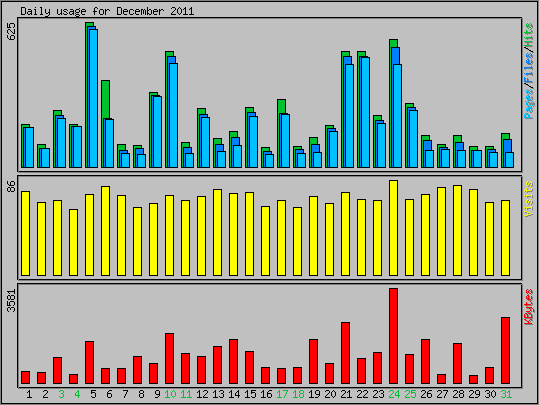 Daily usage