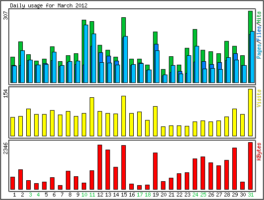 Daily usage