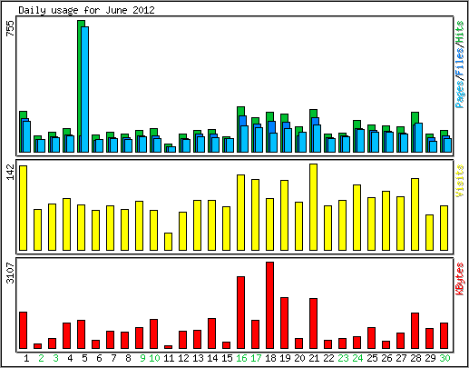 Daily usage