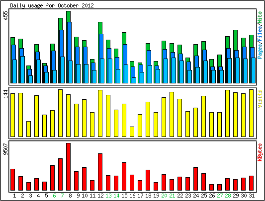 Daily usage