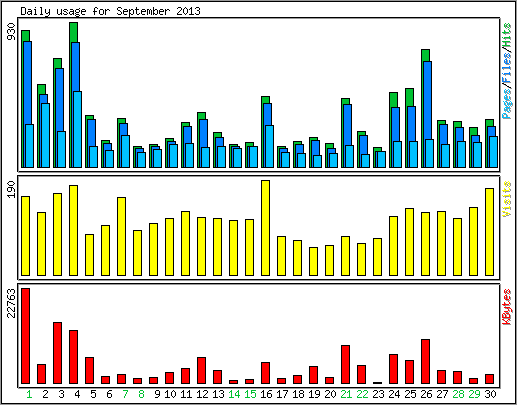 Daily usage