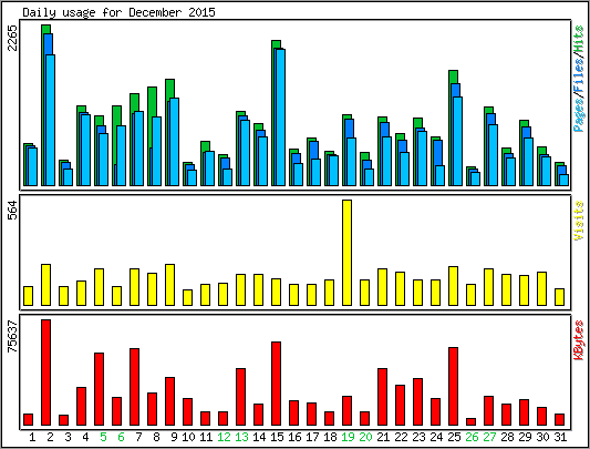 Daily usage