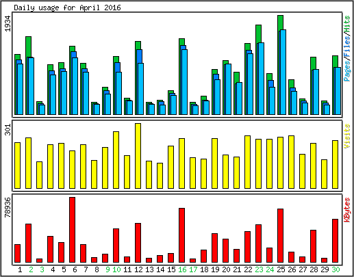 Daily usage