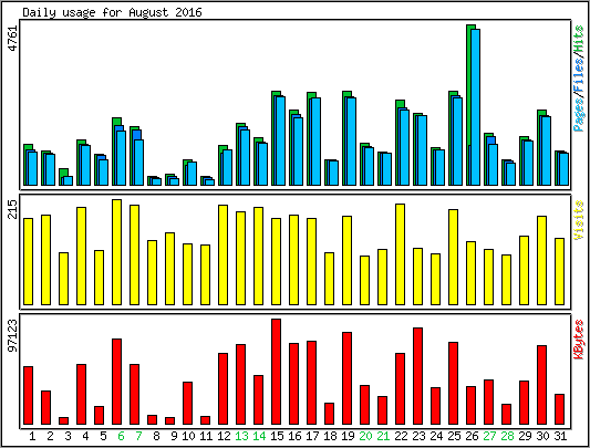 Daily usage