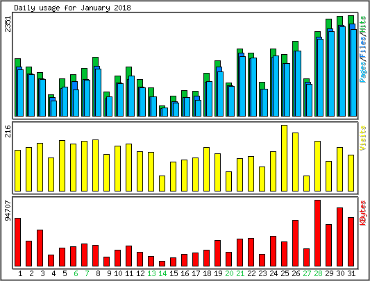 Daily usage