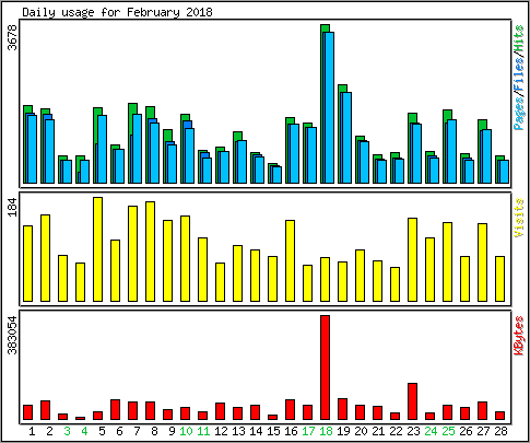 Daily usage