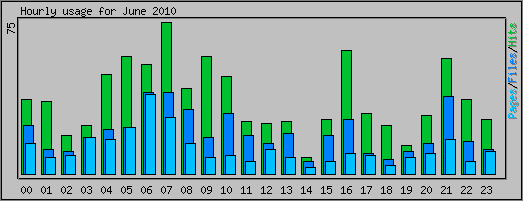 Hourly usage