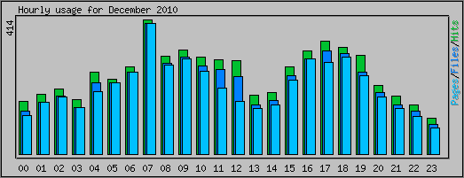 Hourly usage