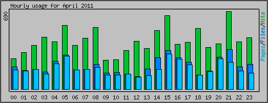 Hourly usage