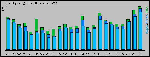 Hourly usage