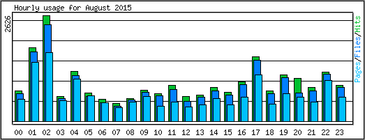 Hourly usage